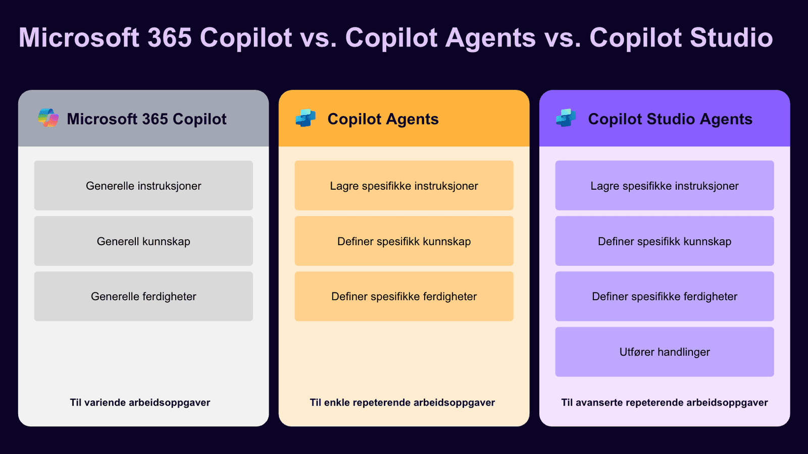 Comparison chart of Microsoft 365 Copilot, Copilot Agents, and Copilot Studio Agents with task categories in Norwegian.